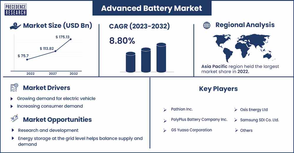 Advanced Battery Market Size and Growth Rate From 2023 To 2032