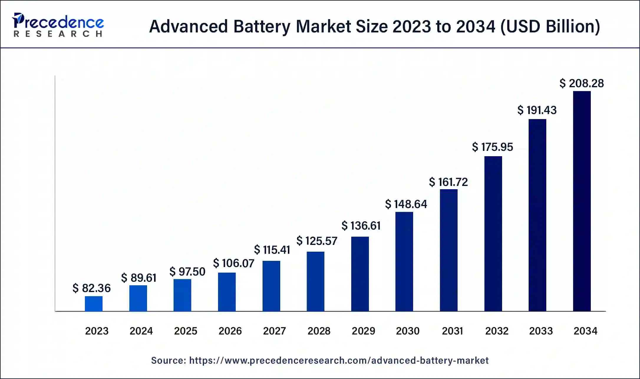 Advanced Battery Market Size 2024 to 2034