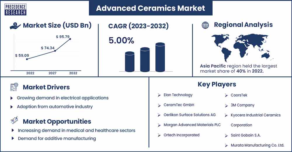 Advanced Ceramics Market Size and Growth Rate From 2023 To 2032