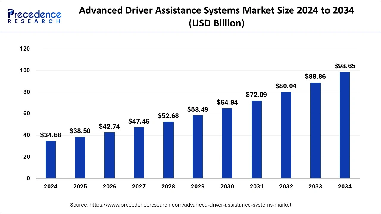 Advanced Driver Assistance Systems (ADAS) Market Size 2025 to 2034