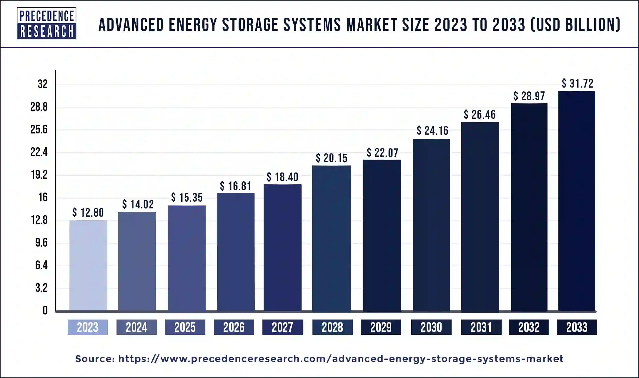 Advanced Energy Storage Systems Market Size 2024 to 2033