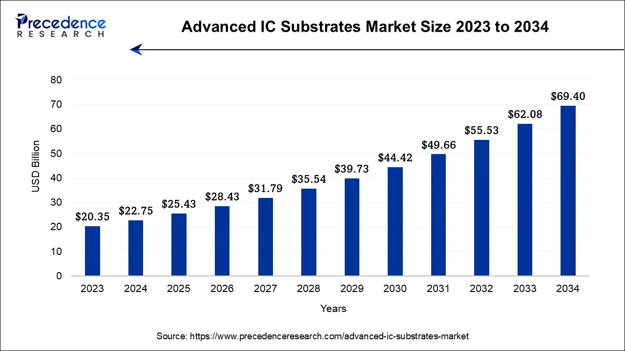 Advanced IC Substrates Market Size 2024 To 2034