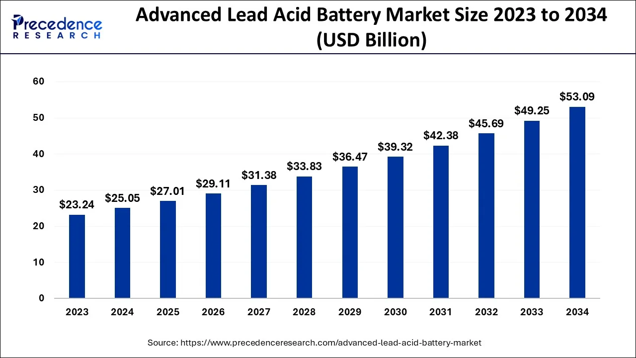 Advanced Lead Acid Battery Market Size 2024 to 2034