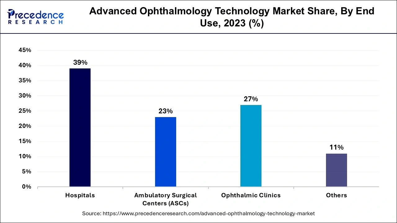 Advanced Ophthalmology Technology Market Share, By End Use, 2023 (%)