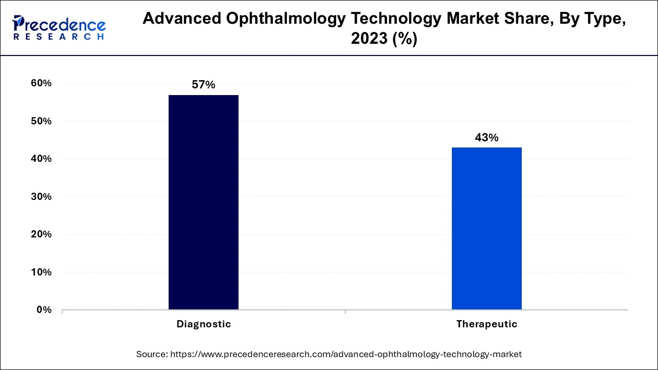 Advanced Ophthalmology Technology Market Share, By Type, 2023 (%)