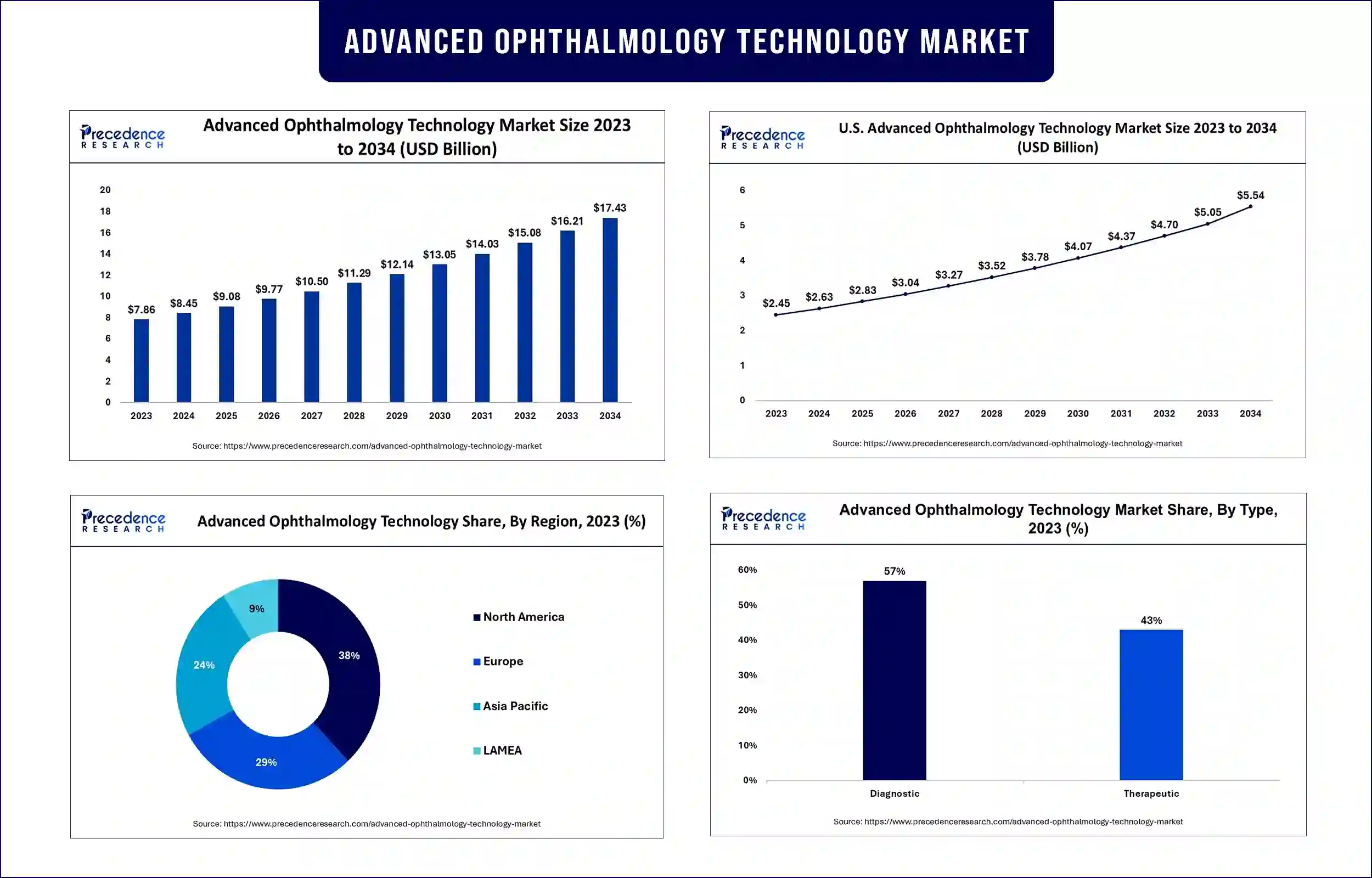 Advanced Ophthalmology Technology Market Statistics