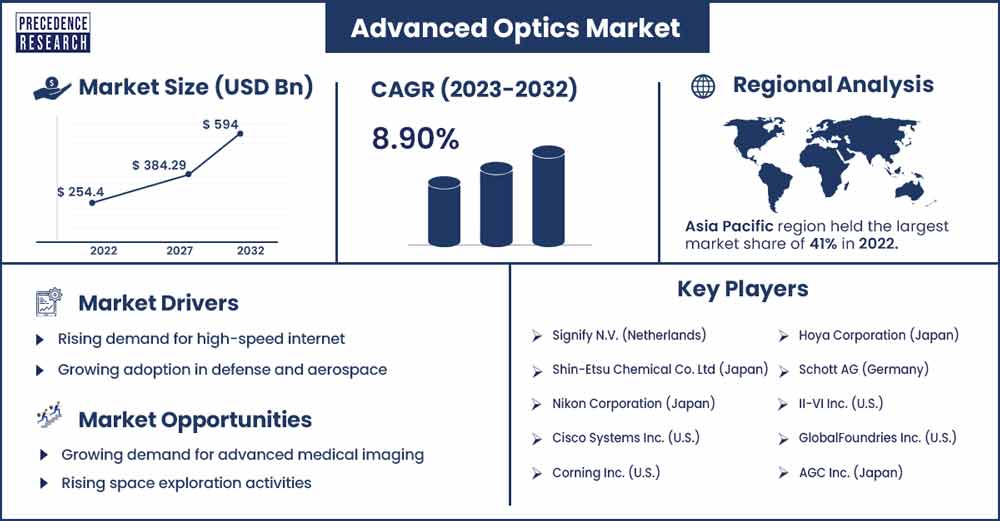 Advanced-Optics-Market Size and Growth Rate From 2023 To 2032