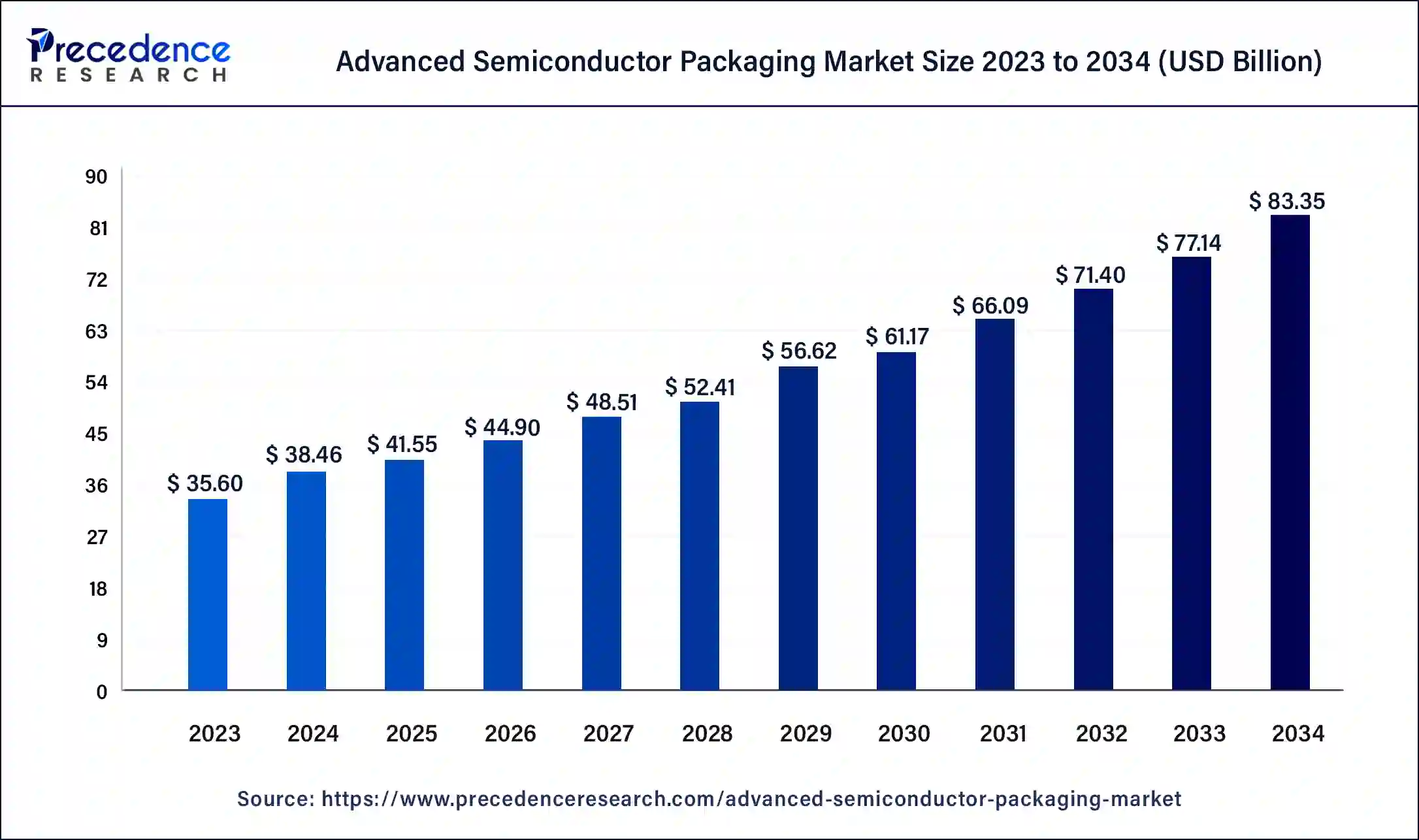 Advanced Semiconductor Packaging Market Size 2024 to 2034