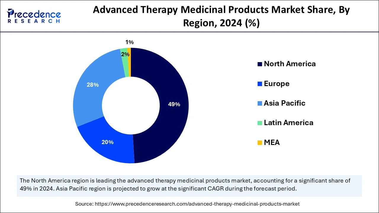 Advanced Therapy Medicinal Products Market Share, By Region, 2024 (%)