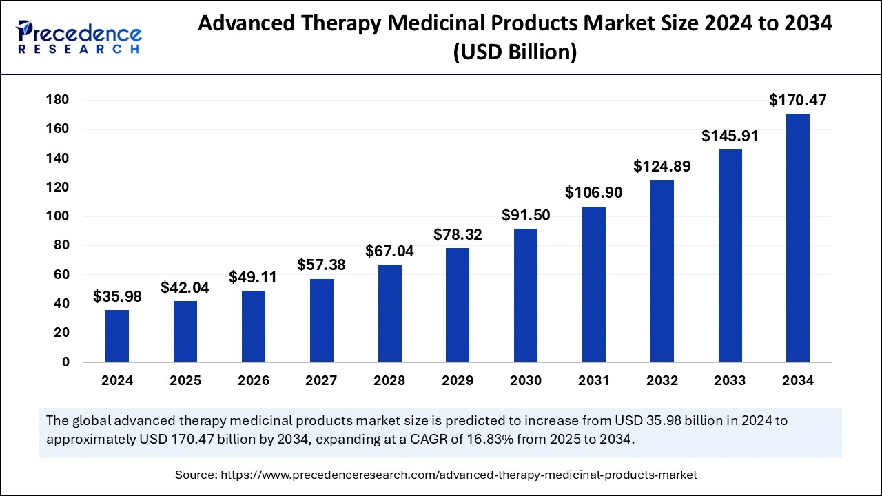 Advanced Therapy Medicinal Products Market Size 2025 to 2034