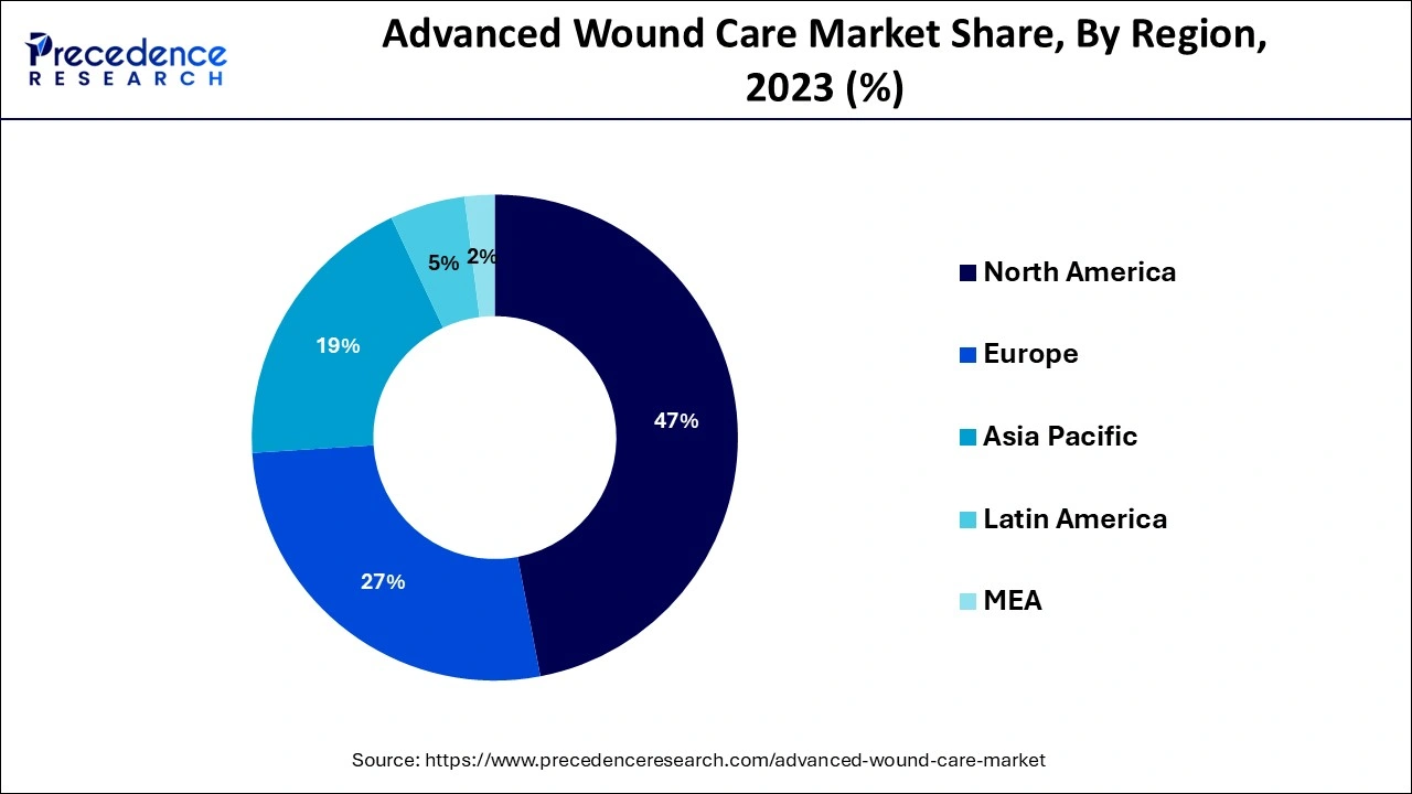 Advanced Wound Care Market Share, By Region, 2023 (%)