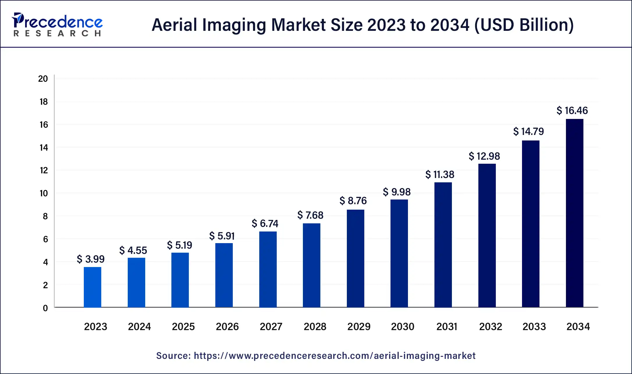 Aerial Imaging Market Size 2024 to 2034