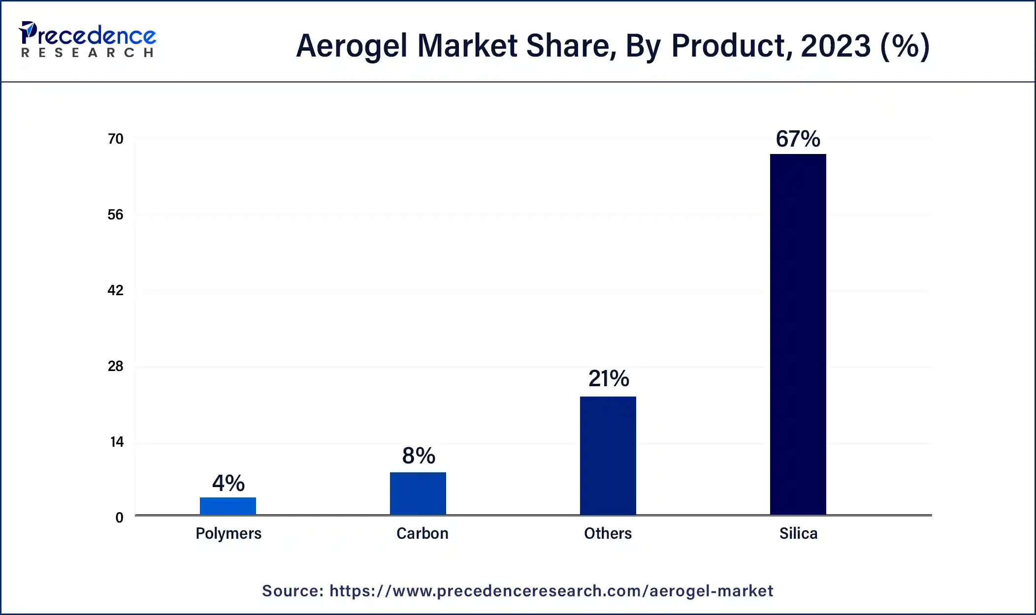 Aerogel Market Share, By Product, 2023 (%)