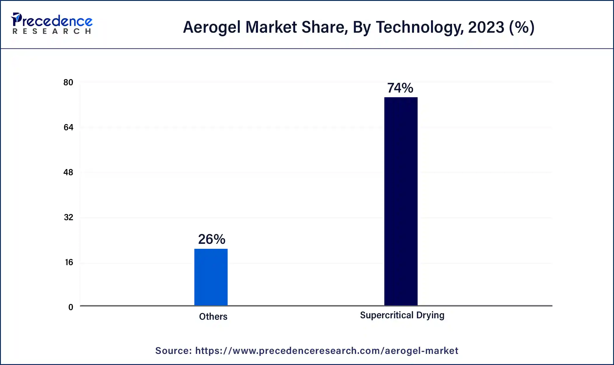 Aerogel Market Share, By Technology, 2023 (%)