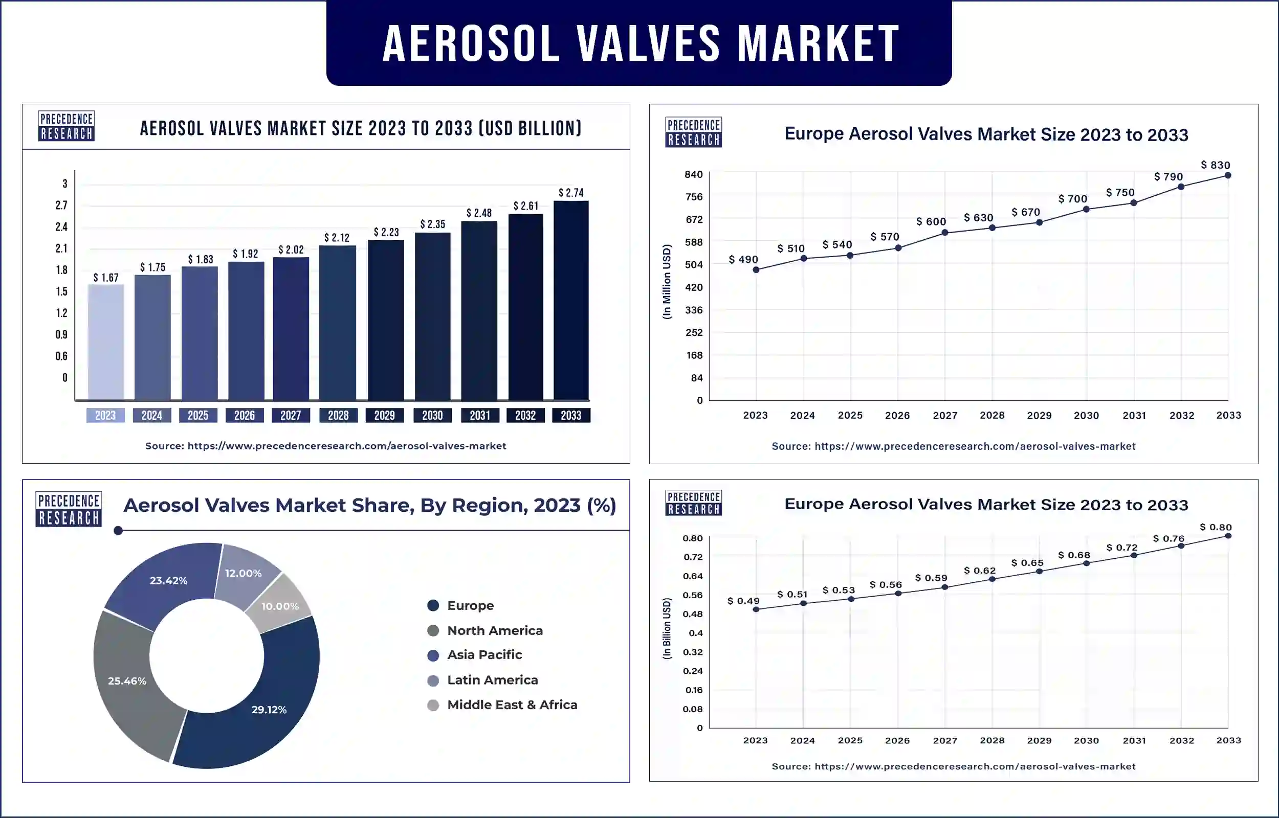 Aerosol Valves Market Statistics