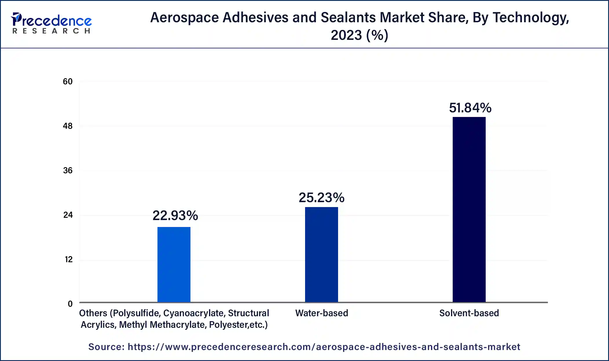 Aerospace Adhesives and Sealants Market Share, By Technology, 2023 (%)