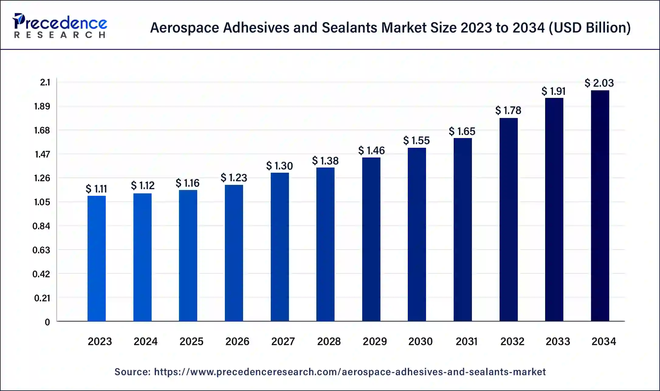 Aerospace Adhesives and Sealants Market Size 2024 to 2034