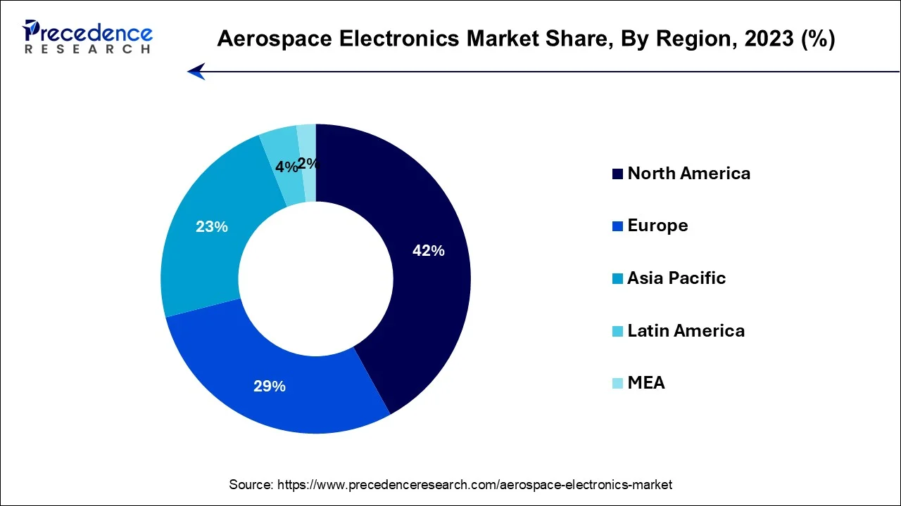 Aerospace Electronics Market Share, By Region, 2023 (%)