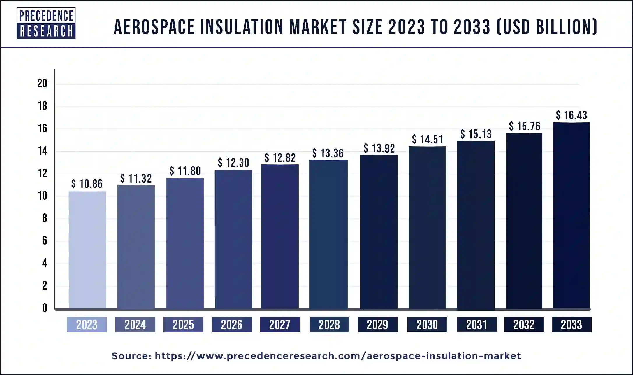 Aerospace Insulation Market Size 2024 to 2033