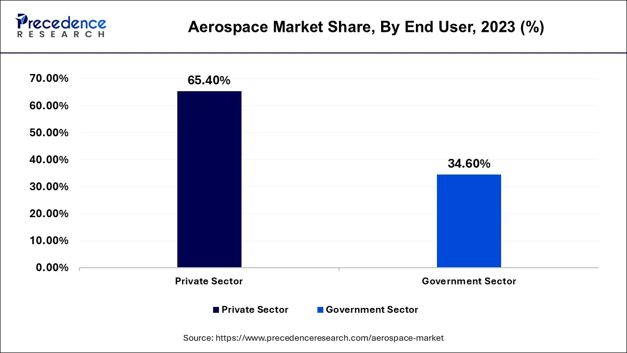 Aerospace Market Share, By End-user, 2023 (%)