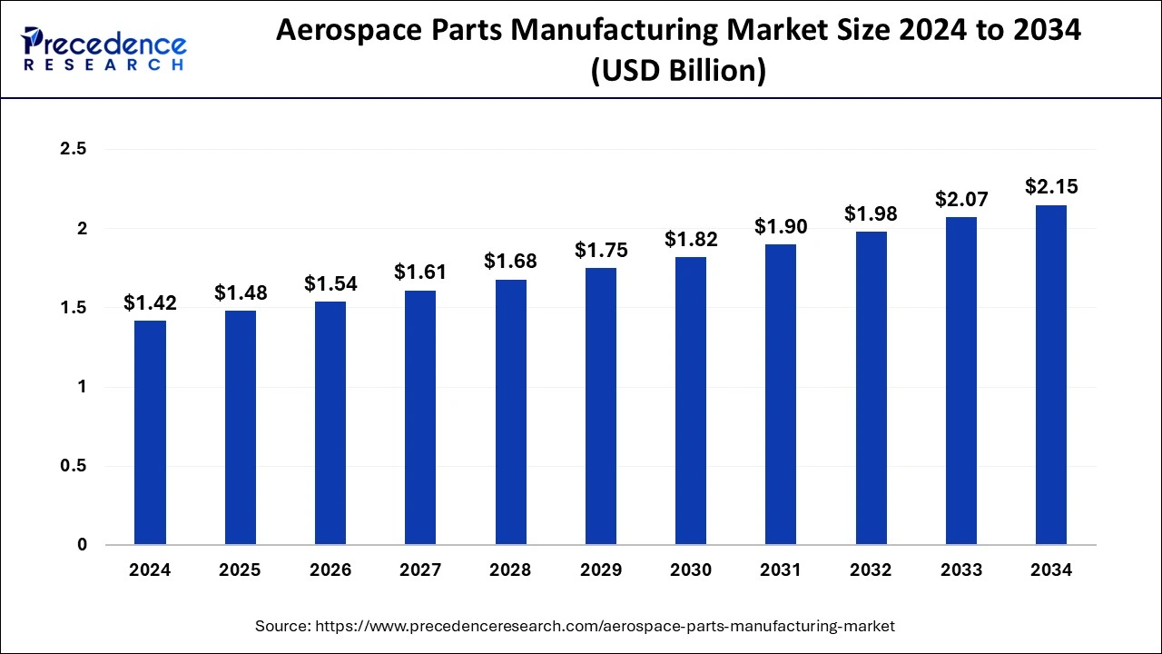 Aerospace Parts Manufacturing Market Size 2025 to 2034