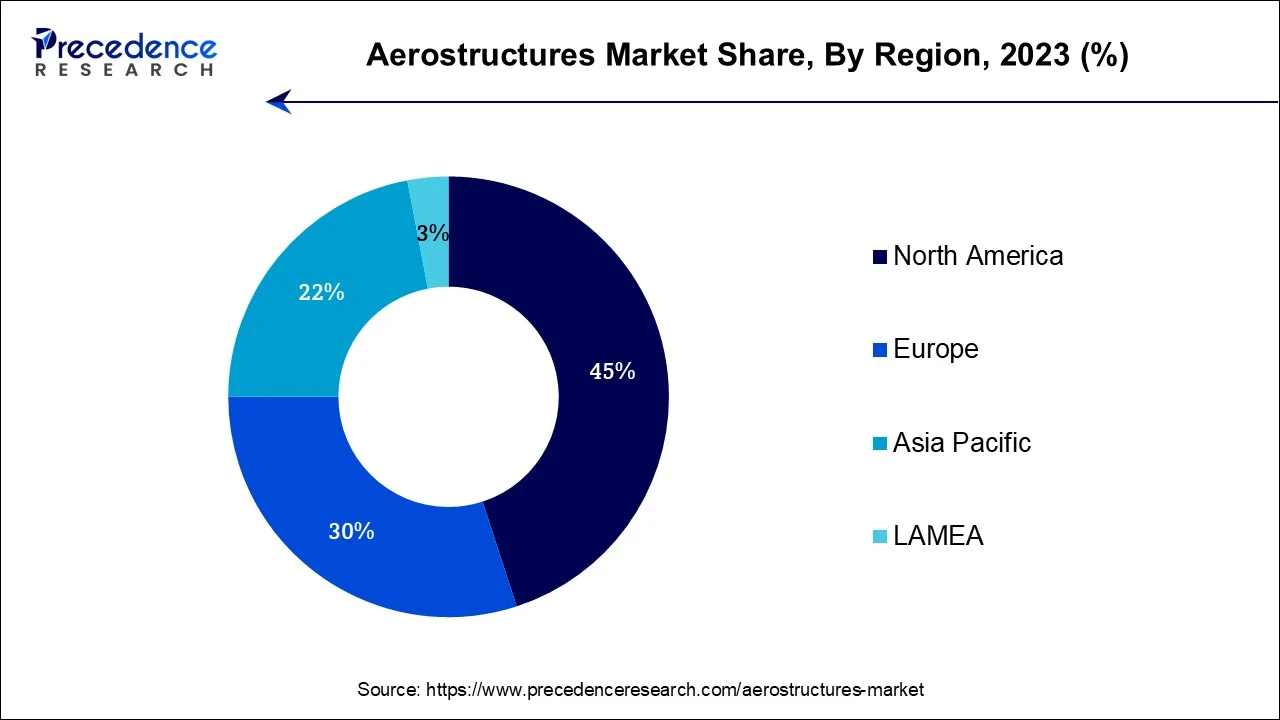 Aerostructures Market Share, By Region, 2023 (%)