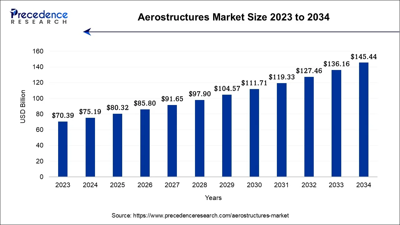 Aerostructures Market Size 2024 To 2034