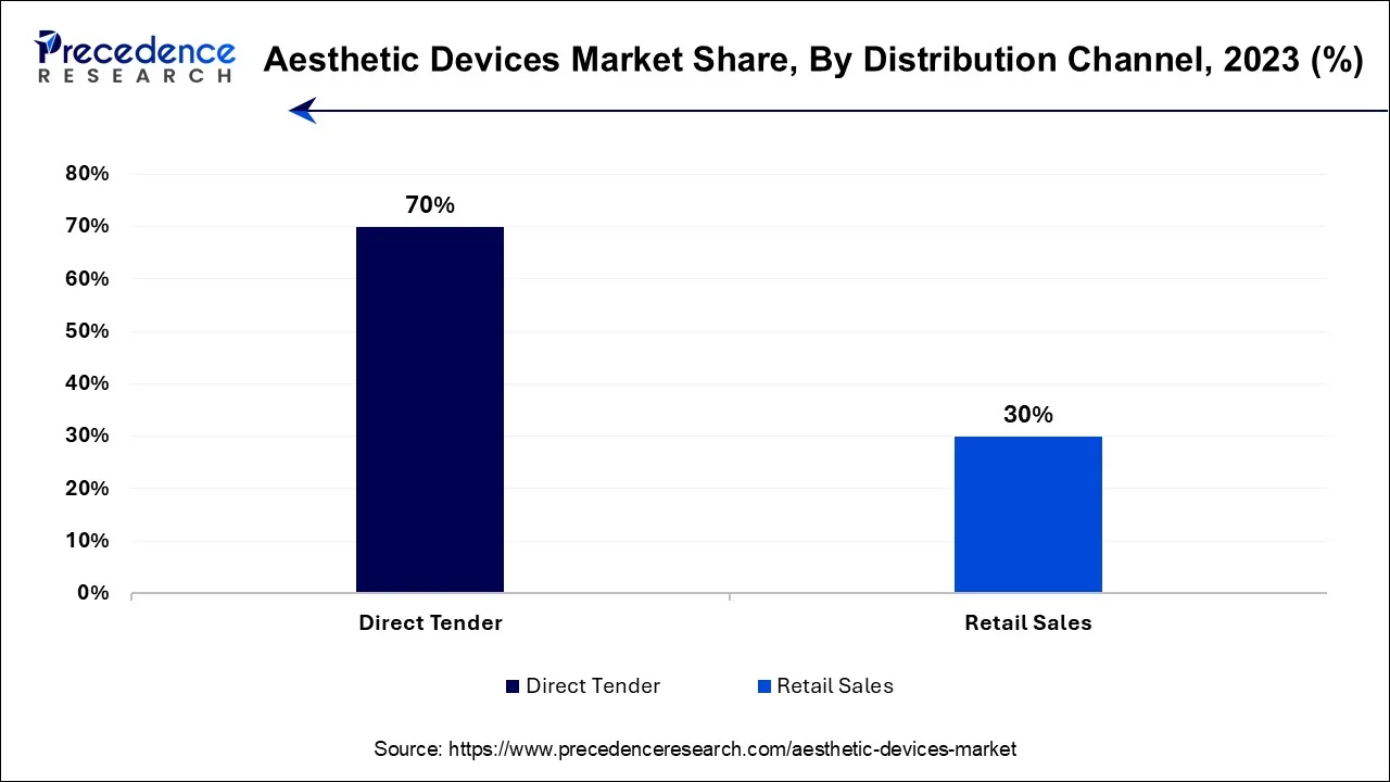 Aesthetic Devices Market Share, By Distribution Channel, 2023 (%)