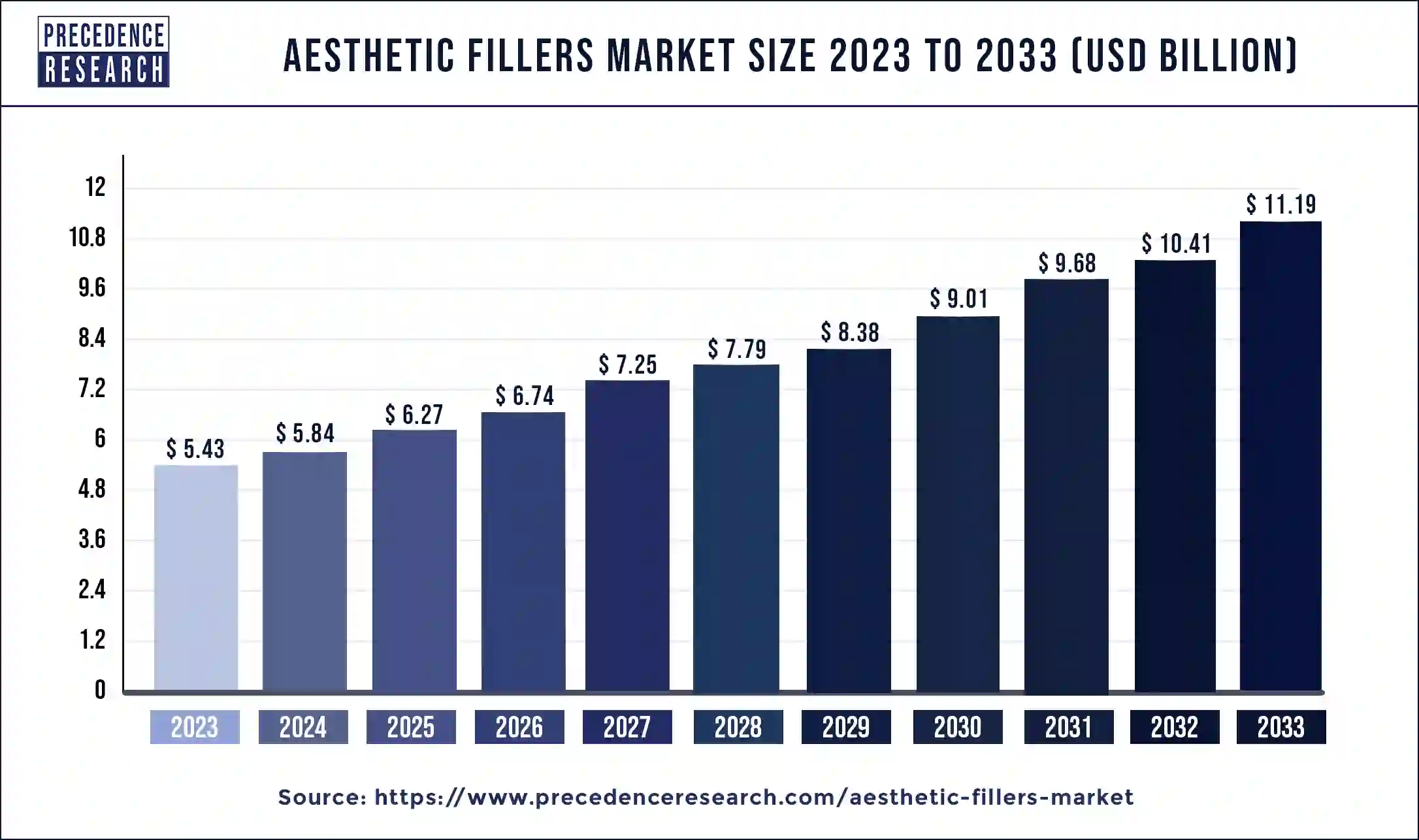 Aesthetic Fillers Market Size 2024 to 2033