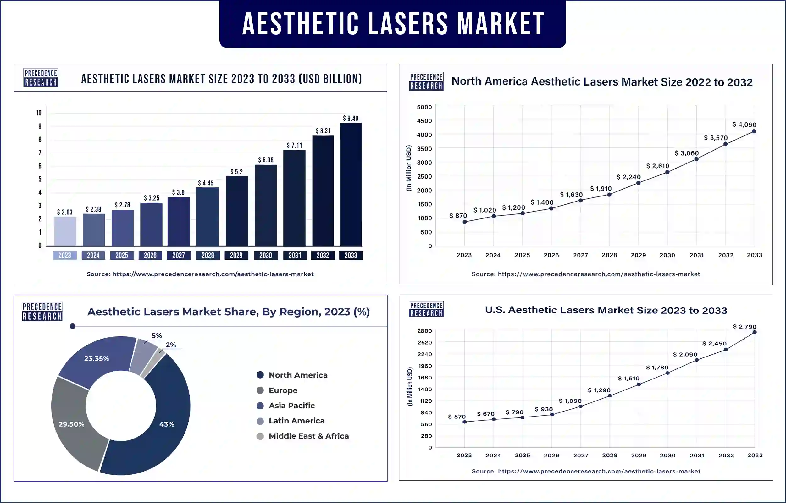 Aesthetic Lasers Market Statistics