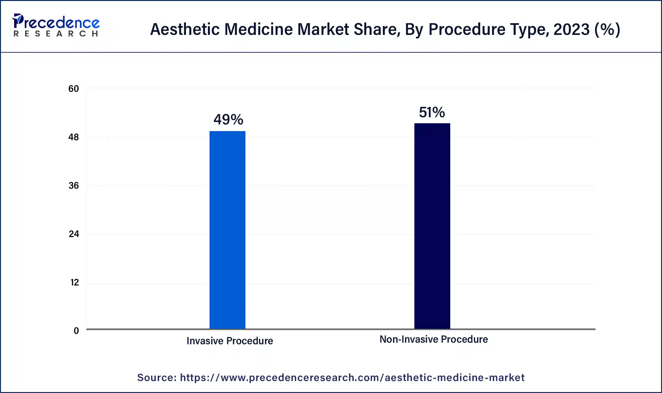 Aesthetic Medicine Market Share, By Procedure Type, 2023 (%)