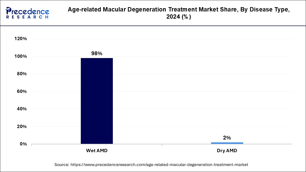 Age-related Macular Degeneration Treatment Market Share, By Disease Type, 2024 (%)