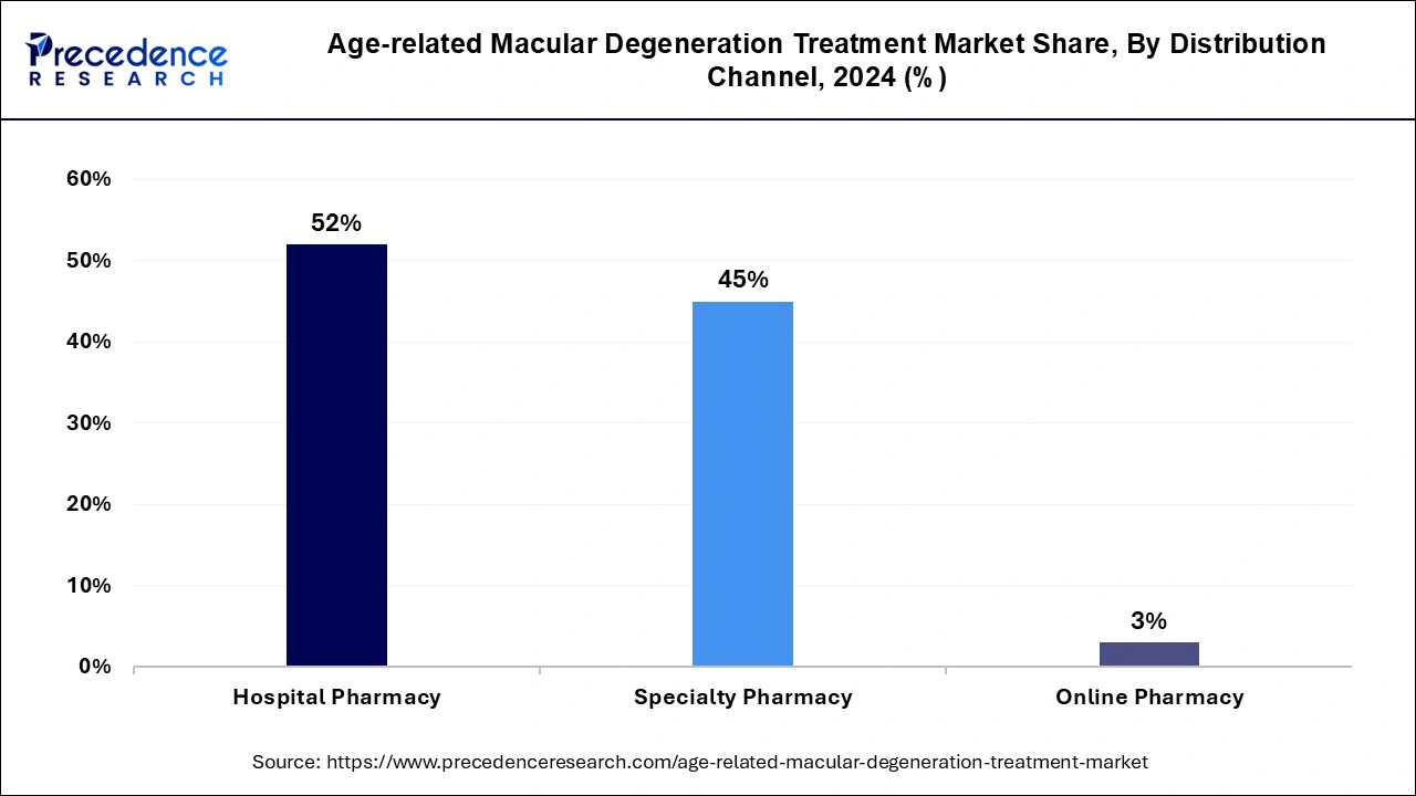 Age-related Macular Degeneration Treatment Market Share, By Distribution Channel, 2024 (%)