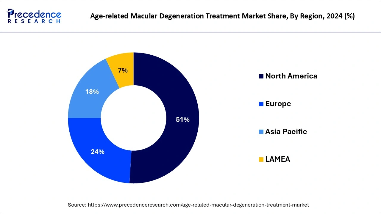 Age-related Macular Degeneration Treatment Market Share, By Region, 2024 (%)