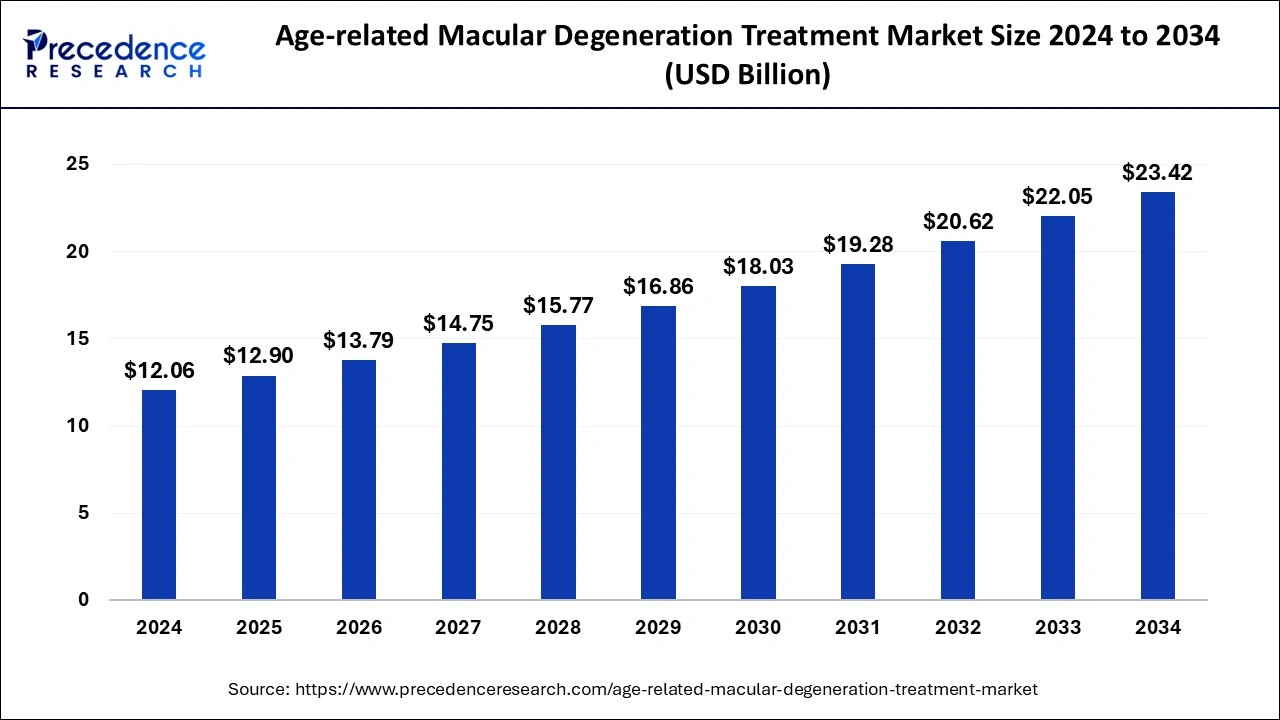 Age-related Macular Degeneration Treatment Market Size 2025 to 2034