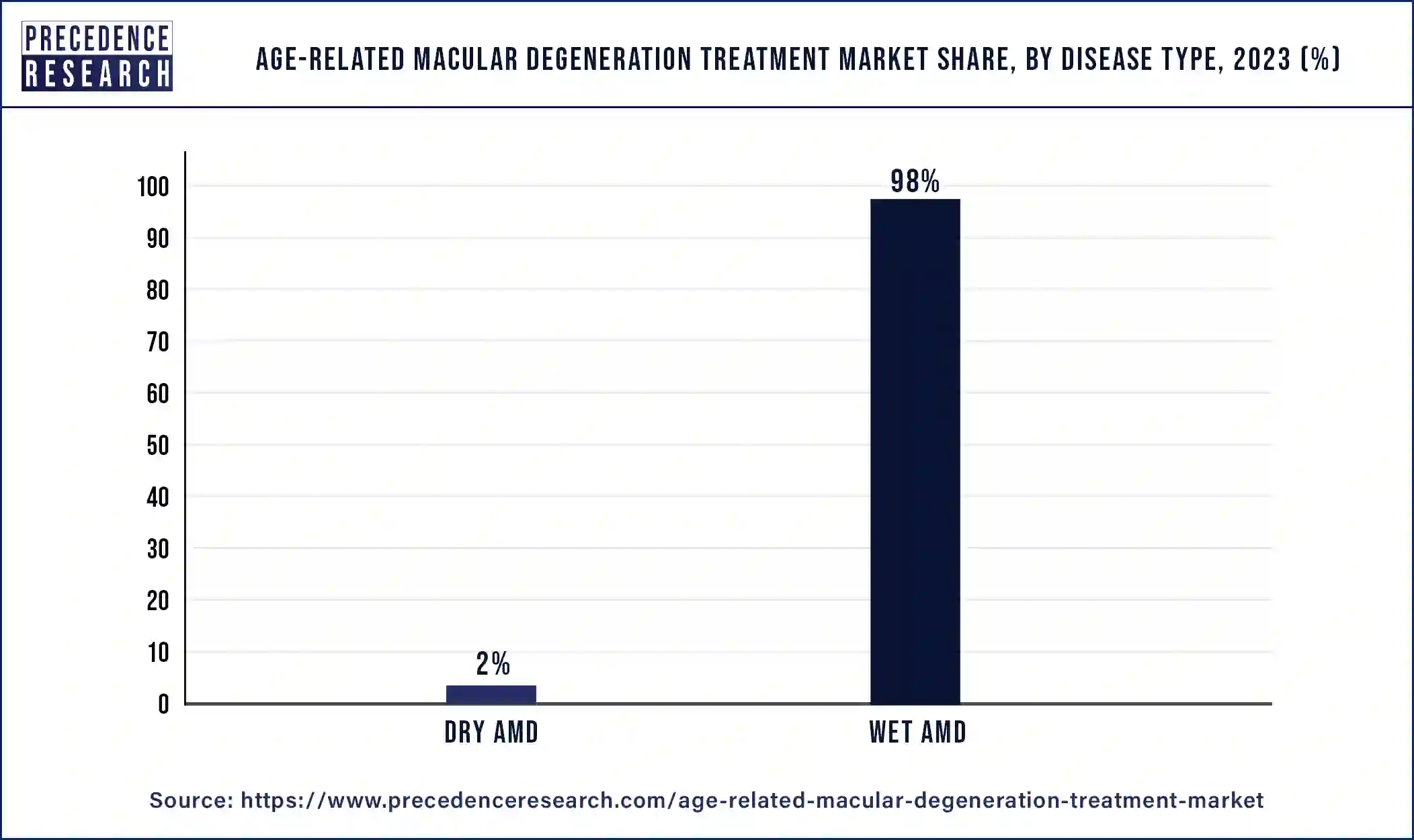 Age-related Macular Degeneration Treatment Market Share, By Disease Type, 2023 (%)