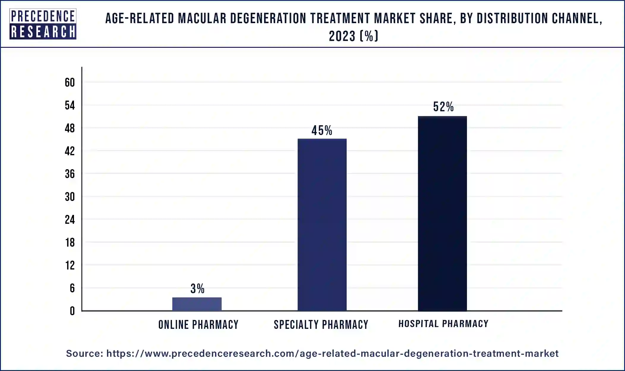 Age-related Macular Degeneration Treatment Market Share, By Distribution Channel, 2023 (%)