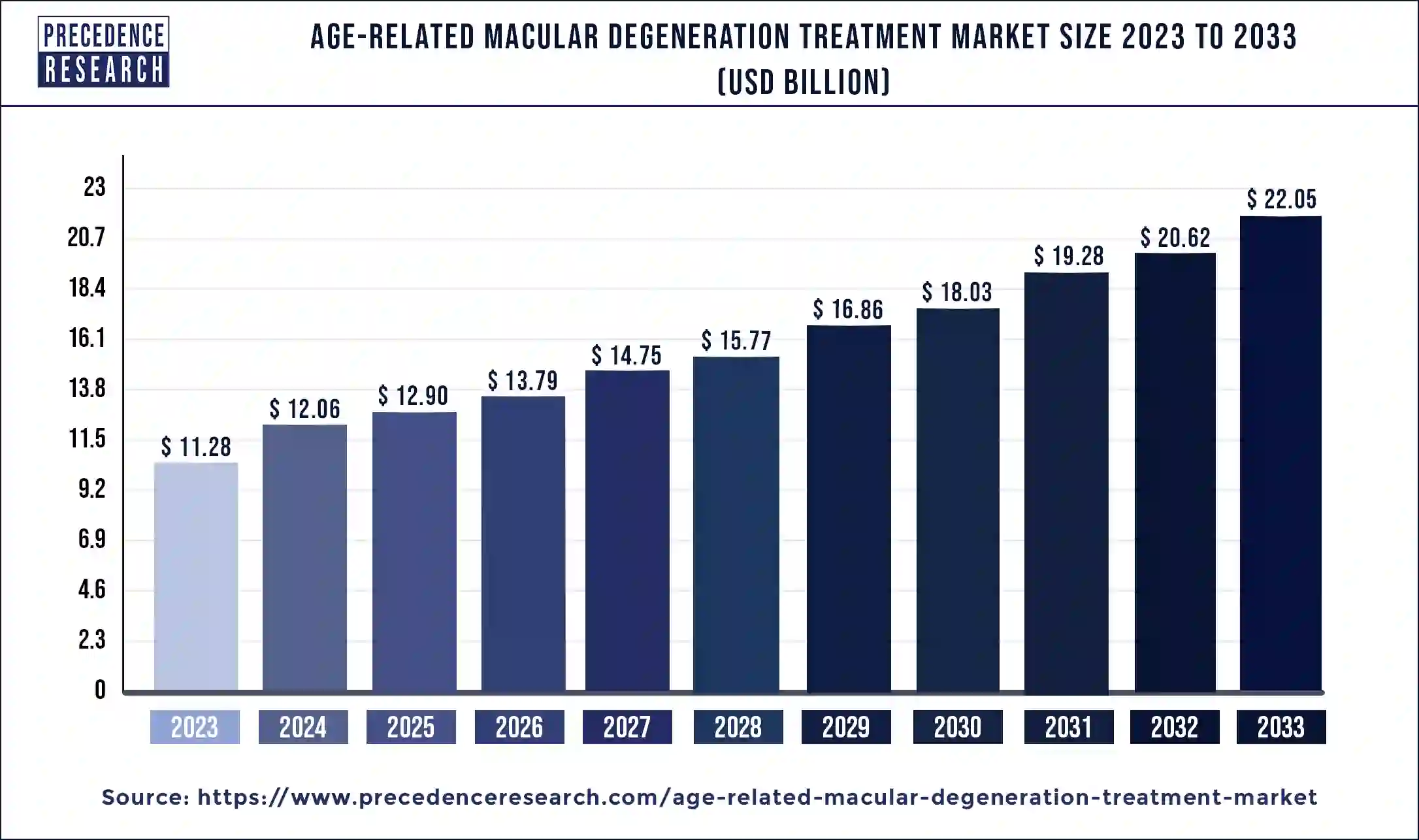 Age-related Macular Degeneration Treatment Market Size 2024 to 2033