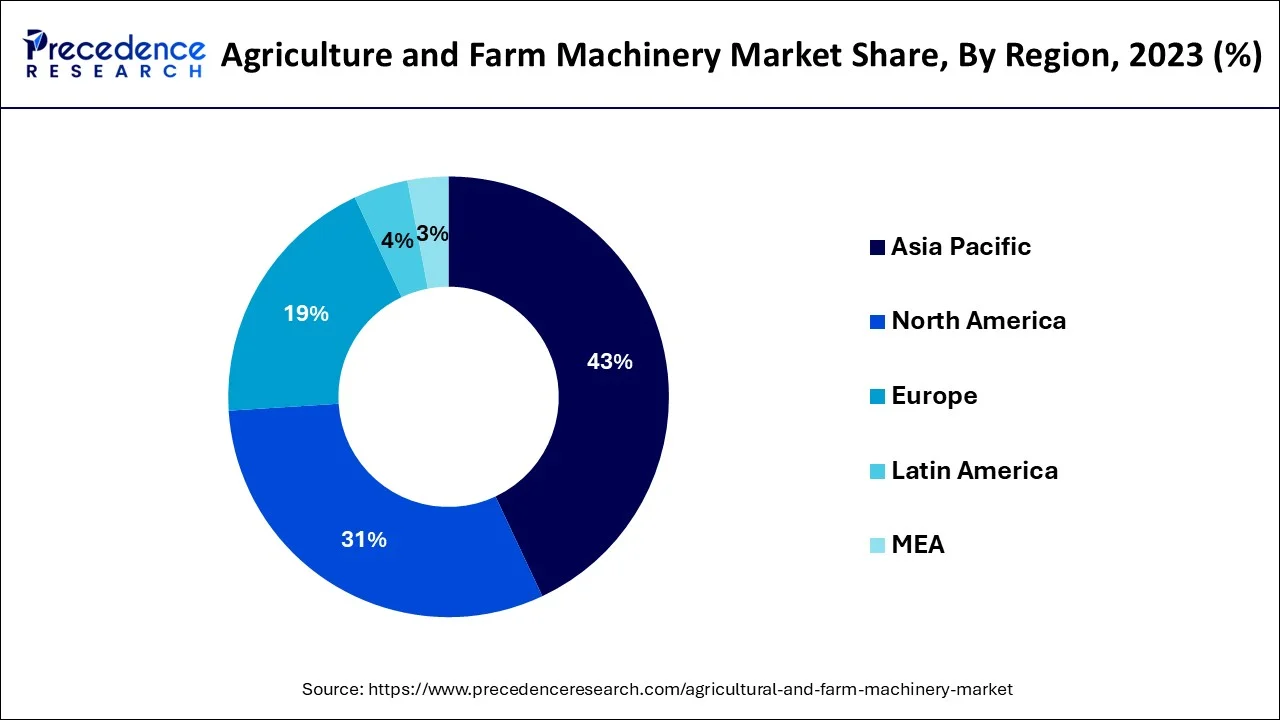 Agriculture and Farm Machinery Market Share, By Region, 2023 (%)