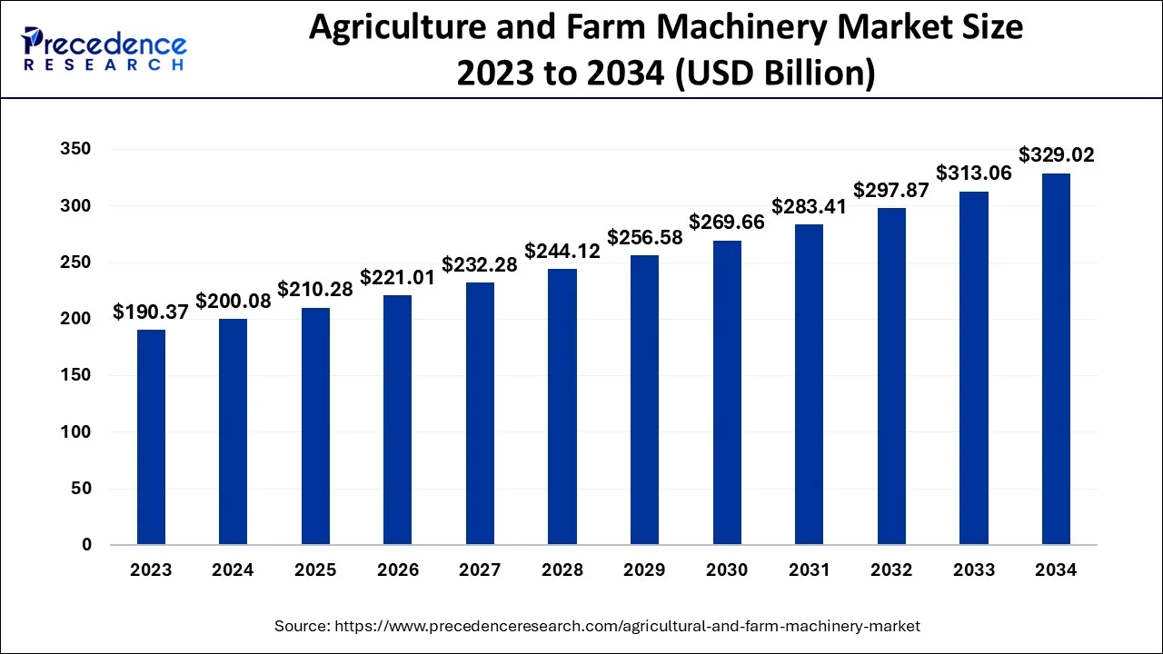 Agriculture and Farm Machinery Market Size 2024 To 2034