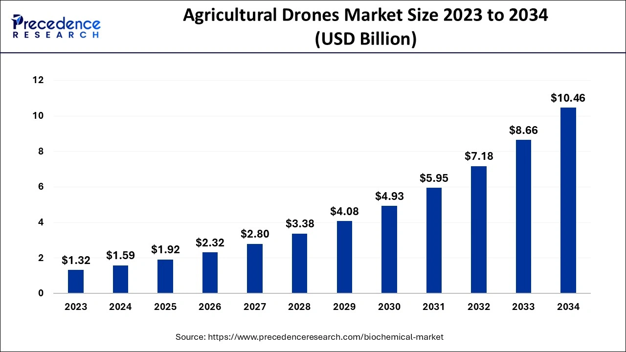 Agricultural Drones Market Size 2024 To 2034