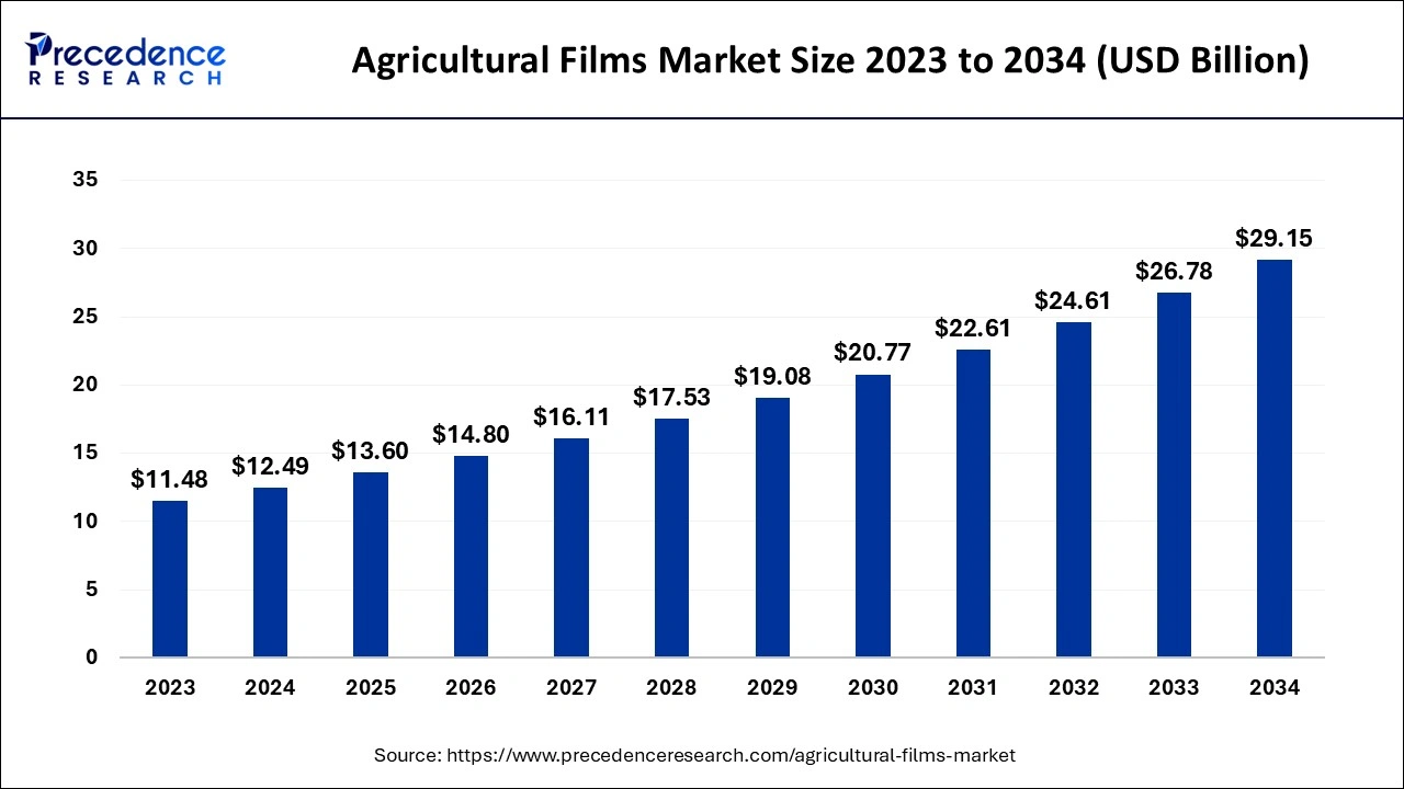 Agricultural Films Market Size 2024 to 2034