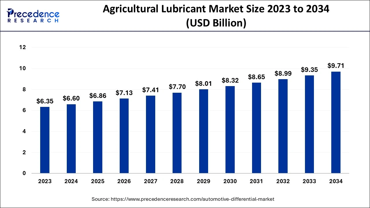 Agricultural Lubricant Market Size 2024 to 2034