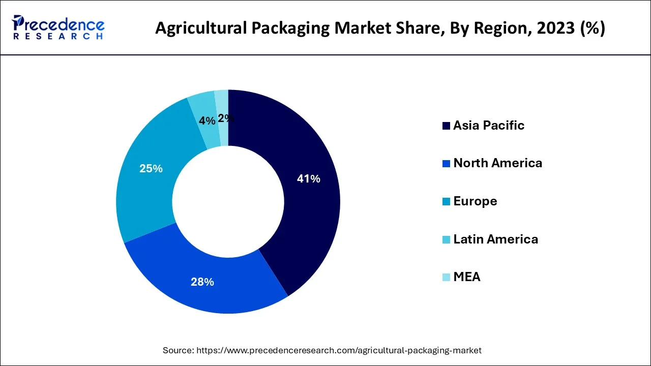 Agricultural Packaging Market Share, By Region, 2023 (%)