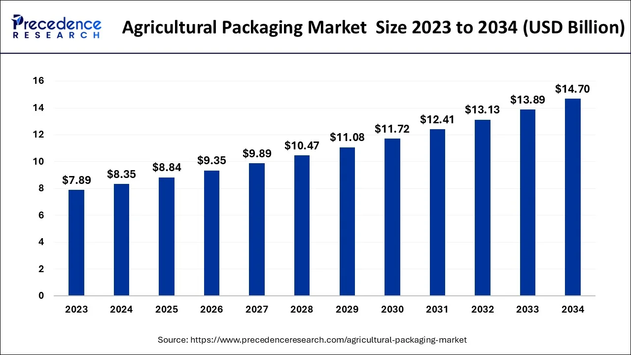 Agricultural Packaging Market Size 2024 To 2034