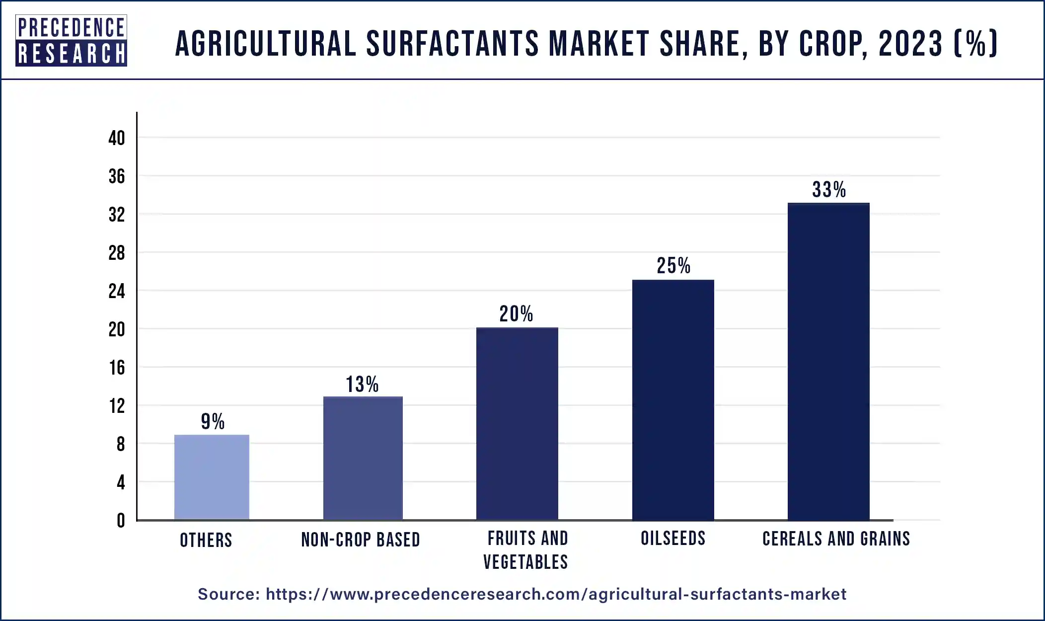 Agricultural Surfactants Market Share, By Crop, 2023 (%)