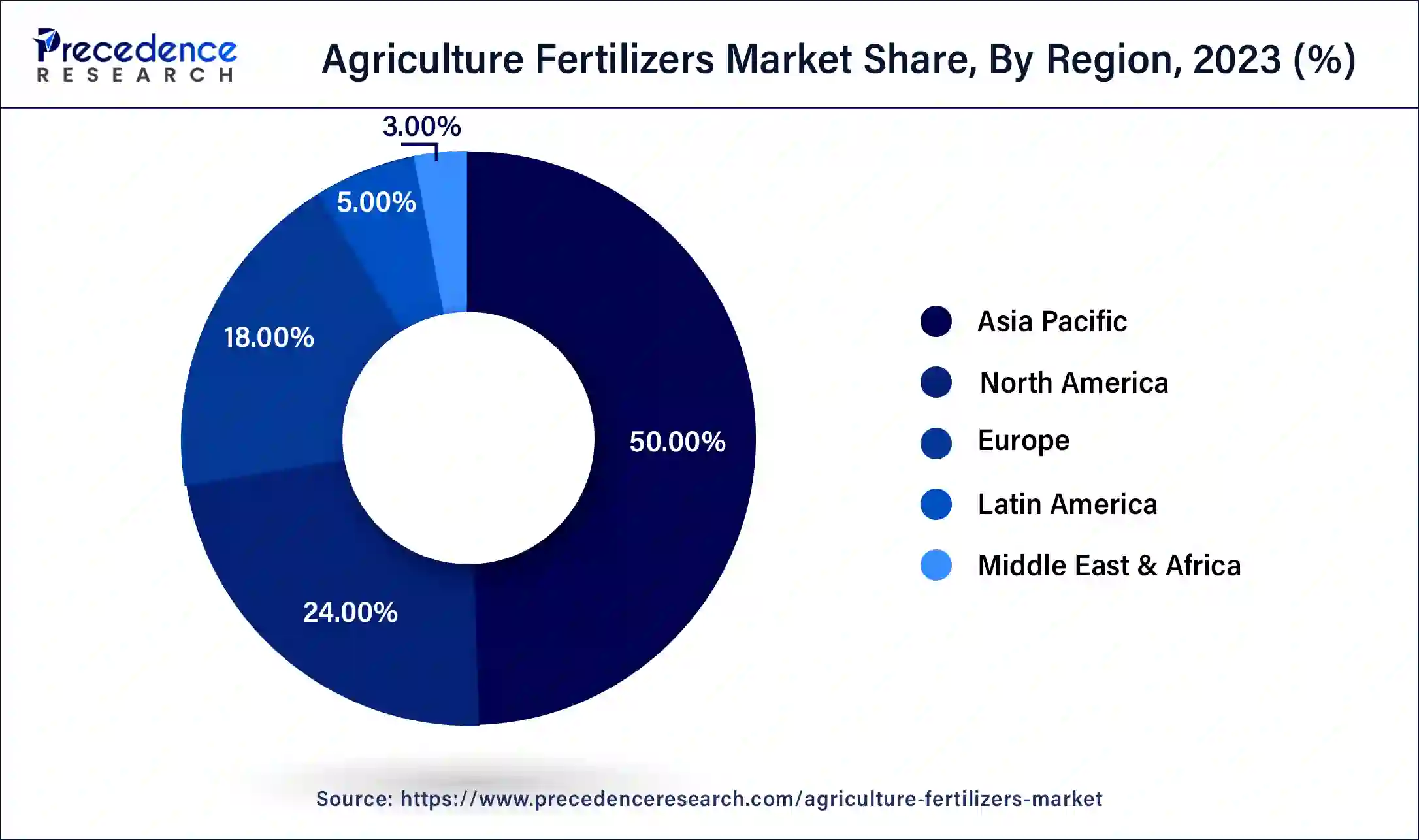 Agriculture Fertilizers Market Share, By Region, 2023 (%)