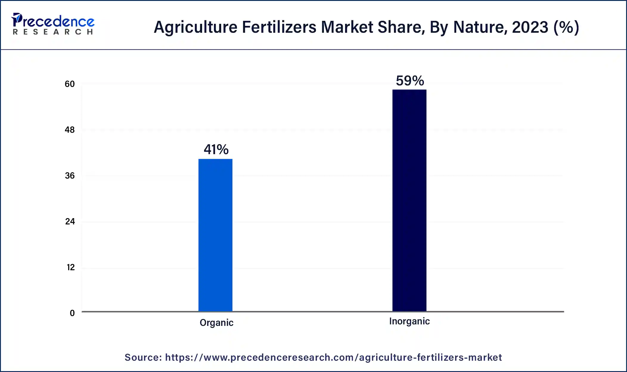 Agriculture Fertilizers Market Share, By Nature, 2023 (%)