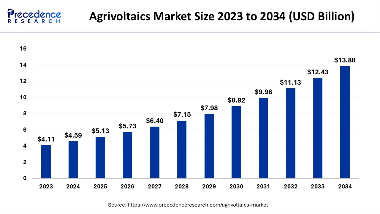 Agrivoltaics Market Size 2024 To 2034