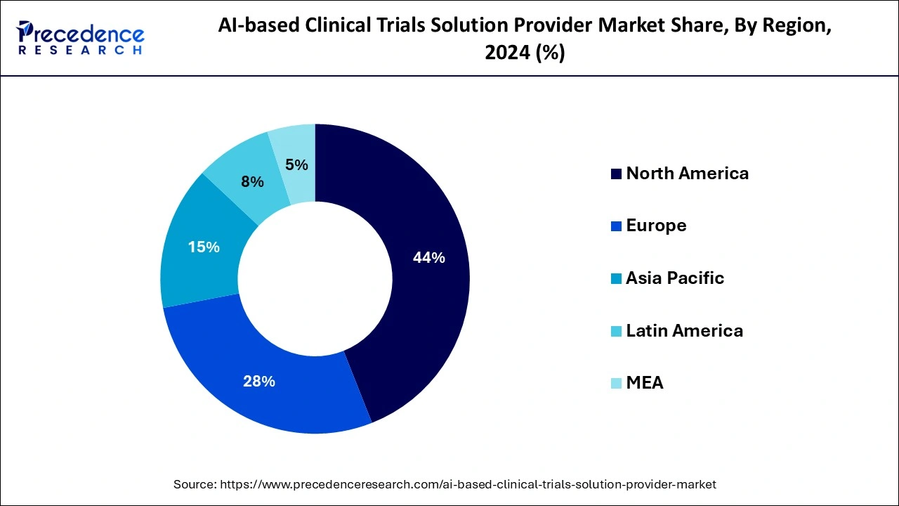 AI-based Clinical Trials Solution Provider Market Share, By Region, 2024 (%)